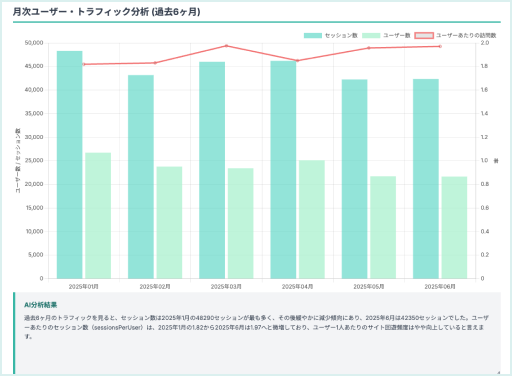 月次ユーザー・トラフィック分析