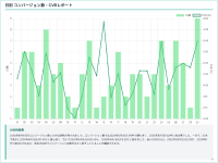 日別コンバージョン数・CVR AIレポート