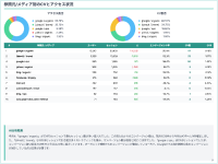 参照元/メディア別のCV・アクセス AIレポート