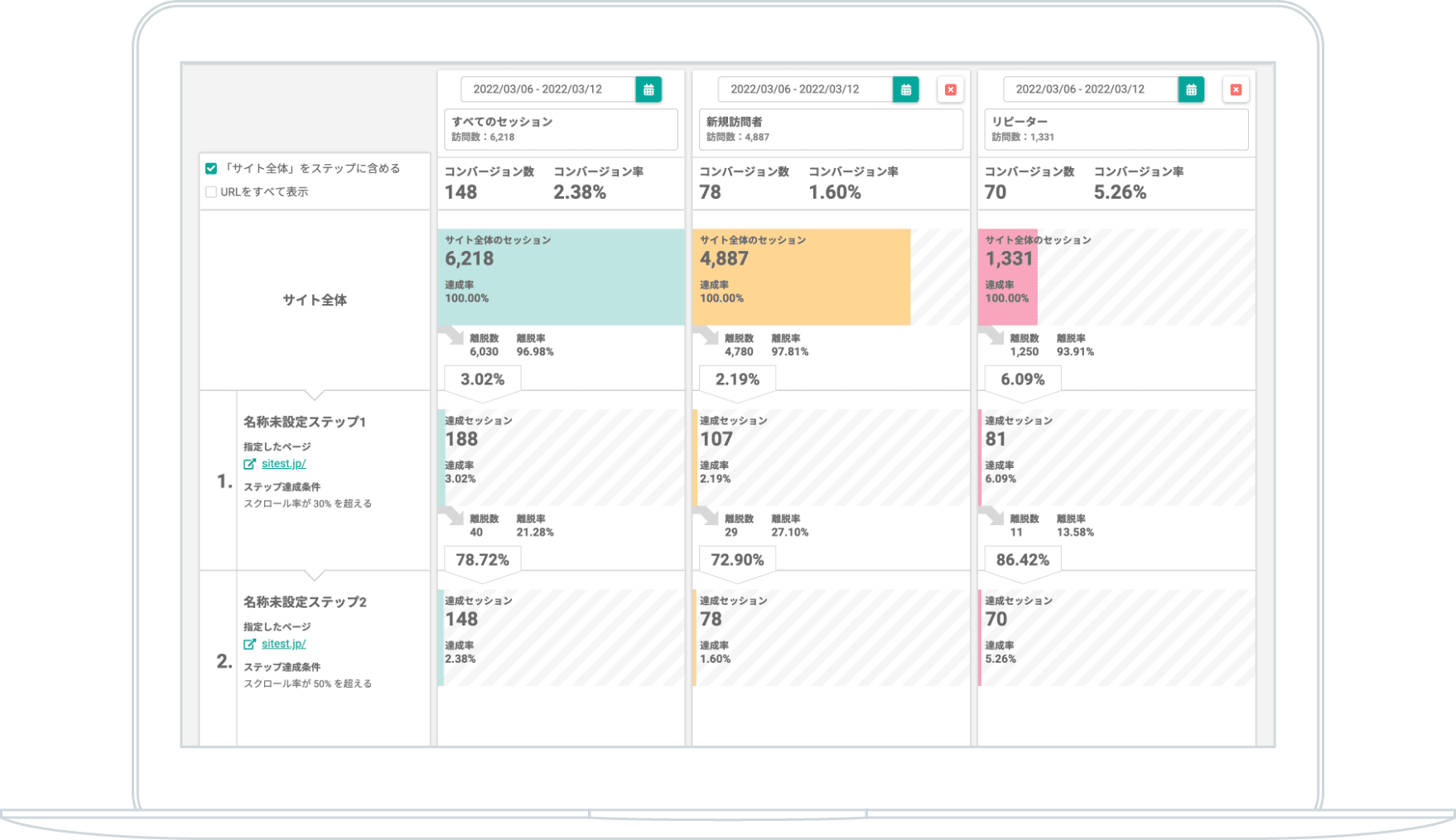 「ゴールのファネル」のデータを比較