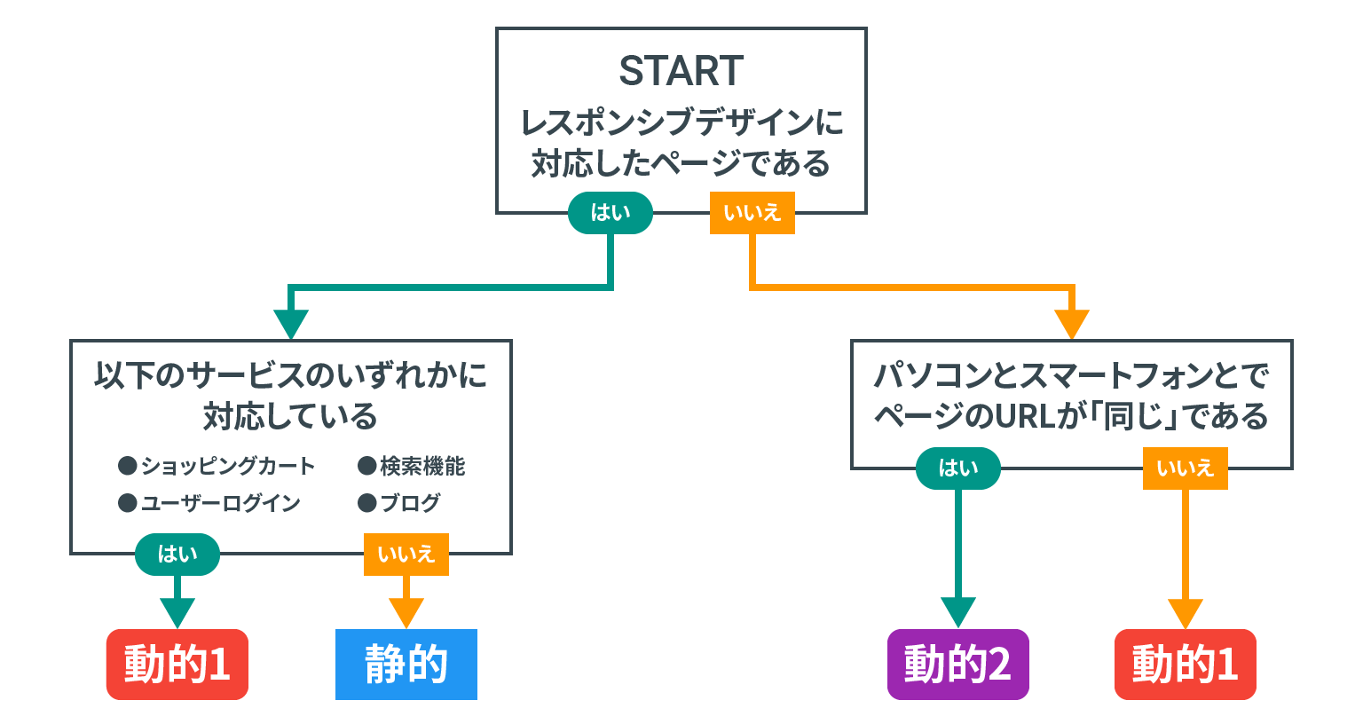 トラッキングコードの種類のチャート
